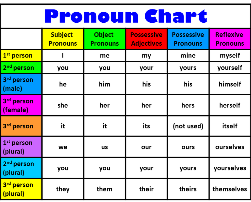 pronouns-my-english-classes